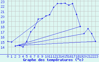 Courbe de tempratures pour Aadorf / Tnikon