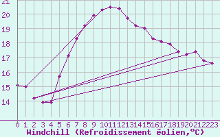 Courbe du refroidissement olien pour Mersin