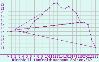 Courbe du refroidissement olien pour Obertauern