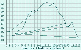 Courbe de l'humidex pour Liberec