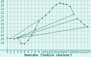 Courbe de l'humidex pour Kahler Asten