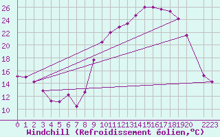 Courbe du refroidissement olien pour Cambrai / Epinoy (62)