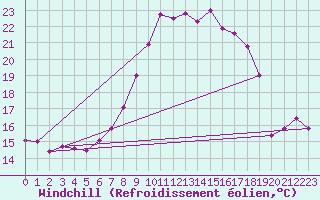 Courbe du refroidissement olien pour Albemarle