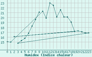 Courbe de l'humidex pour Hoernli