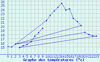 Courbe de tempratures pour Hallau