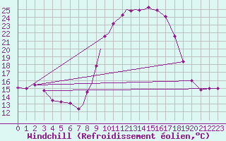 Courbe du refroidissement olien pour Boscombe Down