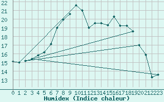 Courbe de l'humidex pour Thorney Island