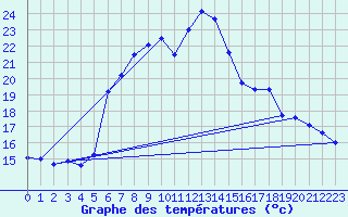 Courbe de tempratures pour Cimpulung