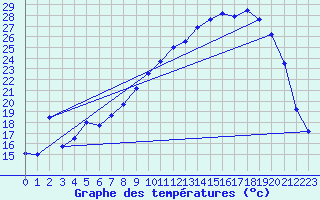 Courbe de tempratures pour Elsenborn (Be)