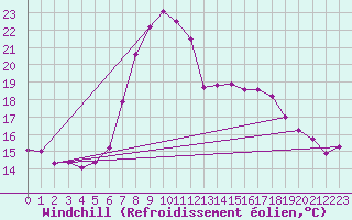 Courbe du refroidissement olien pour Ratece