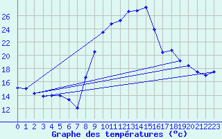 Courbe de tempratures pour Mottec