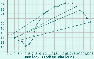 Courbe de l'humidex pour Rmering-ls-Puttelange (57)