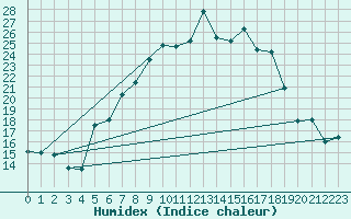 Courbe de l'humidex pour Amerang-Pfaffing