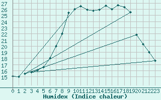 Courbe de l'humidex pour Waghaeusel-Kirrlach