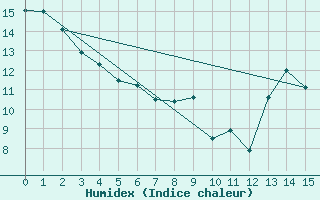 Courbe de l'humidex pour Rosetown East, Sask