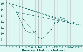 Courbe de l'humidex pour Saintes (17)