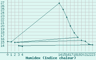 Courbe de l'humidex pour Nelspruit