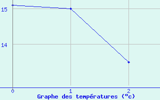 Courbe de tempratures pour Viso del Marqus