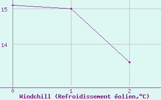 Courbe du refroidissement olien pour Viso del Marqus