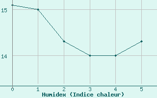 Courbe de l'humidex pour Sachsenheim