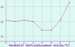Courbe du refroidissement olien pour Deutschlandsberg