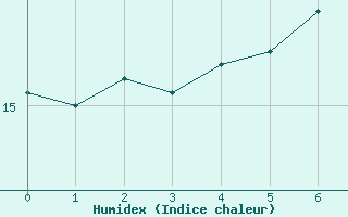 Courbe de l'humidex pour Sigmarszell-Zeiserts