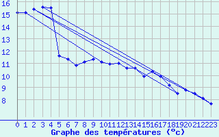 Courbe de tempratures pour Millau (12)