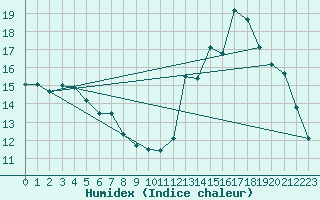 Courbe de l'humidex pour Potes / Torre del Infantado (Esp)