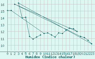 Courbe de l'humidex pour Albon (26)