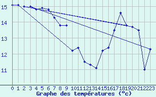 Courbe de tempratures pour Biscarrosse (40)