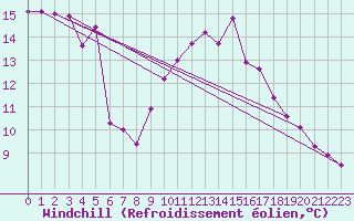 Courbe du refroidissement olien pour Montalbn