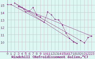 Courbe du refroidissement olien pour Negotin