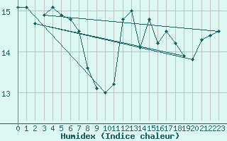 Courbe de l'humidex pour Nantes (44)