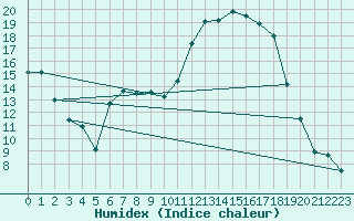 Courbe de l'humidex pour Chteaudun (28)