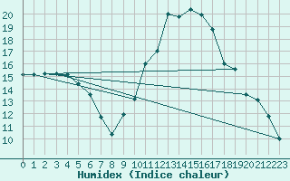 Courbe de l'humidex pour Verneuil (78)