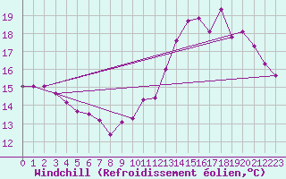 Courbe du refroidissement olien pour Gand (Be)