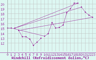 Courbe du refroidissement olien pour Douzens (11)