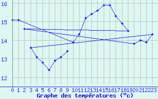 Courbe de tempratures pour Ploeren (56)