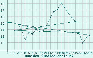 Courbe de l'humidex pour Croisette (62)