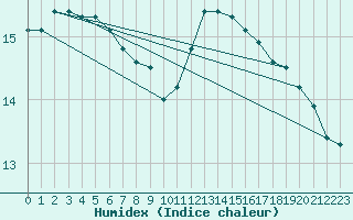 Courbe de l'humidex pour Vannes-Meucon (56)