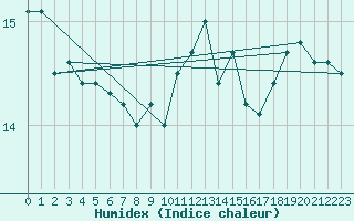 Courbe de l'humidex pour Ile de Groix (56)