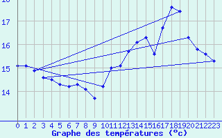 Courbe de tempratures pour Cap de la Hve (76)