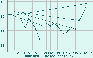 Courbe de l'humidex pour Ouessant (29)