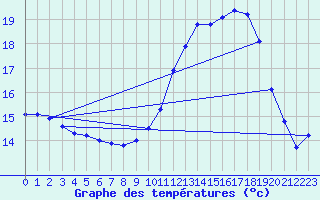 Courbe de tempratures pour Tauxigny (37)