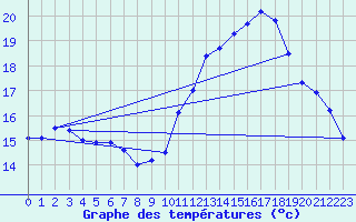 Courbe de tempratures pour Dax (40)