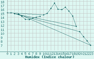 Courbe de l'humidex pour Saint-Dizier (52)