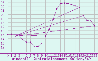 Courbe du refroidissement olien pour Cambrai / Epinoy (62)
