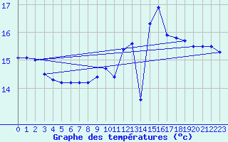 Courbe de tempratures pour Cap de la Hve (76)