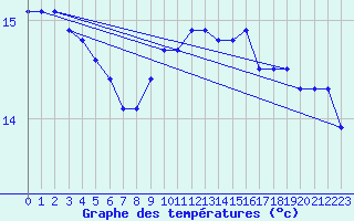 Courbe de tempratures pour Bares