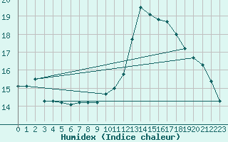 Courbe de l'humidex pour Le Mesnil-Esnard (76)